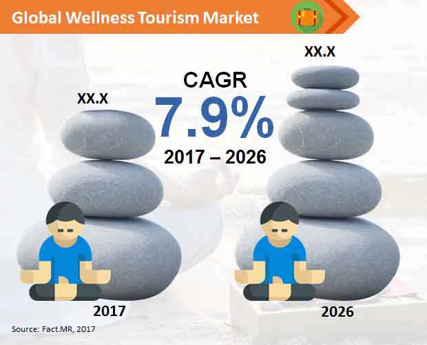 global wellness tourism market